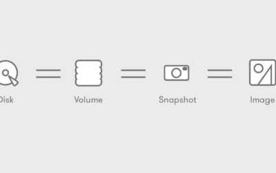 Disk = Volume = Snapshot = Image
