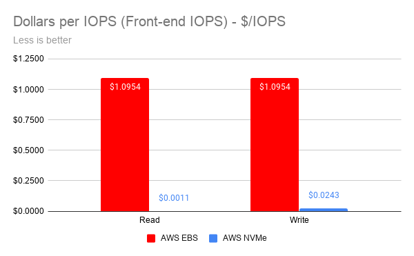 Dollars per IOPS