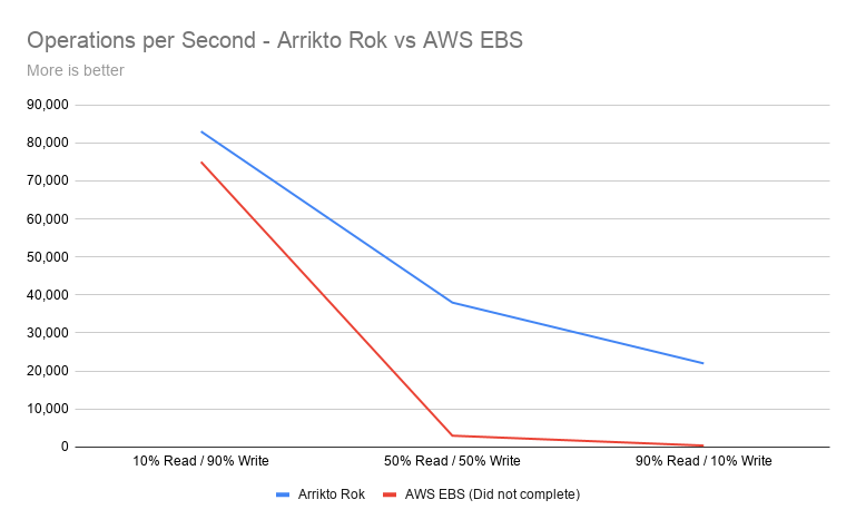 Operations per Second with Arrikto Rok vs AWS EBS