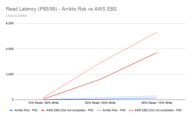 Read Latency Arrikto Rok vs AWS EBS