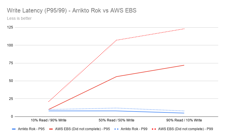 Write Latency Arrikto Rok vs AWS EBS