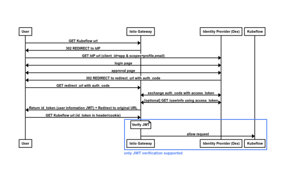 Kubeflow: Authentication with Istio + Dex | Arrikto