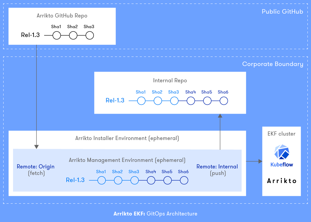 Simplifying Kubeflow Management with GitOps | Arrikto