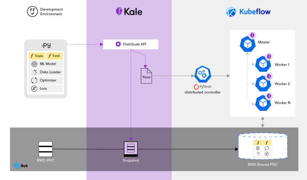 Announcing MiniKF 1.4 - A Packaged Kubeflow Distribution | Arrikto